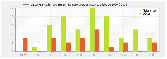 Les Brulais : Nombre de naissances et décès de 1999 à 2008